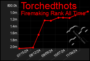 Total Graph of Torchedthots