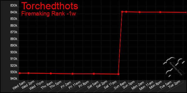 Last 7 Days Graph of Torchedthots