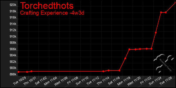 Last 31 Days Graph of Torchedthots