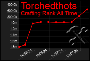 Total Graph of Torchedthots