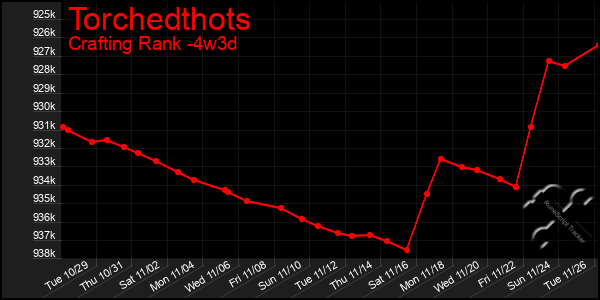 Last 31 Days Graph of Torchedthots