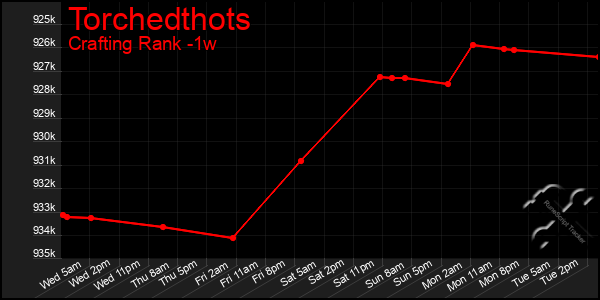 Last 7 Days Graph of Torchedthots