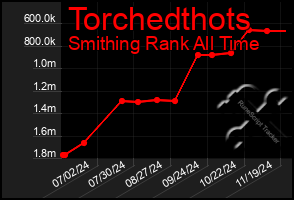 Total Graph of Torchedthots