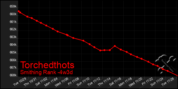 Last 31 Days Graph of Torchedthots