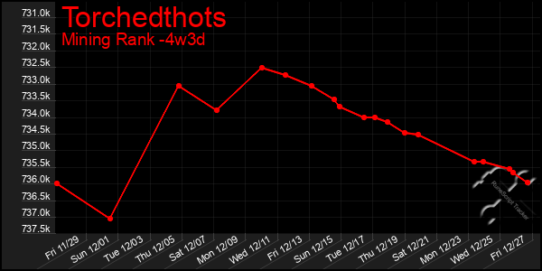 Last 31 Days Graph of Torchedthots