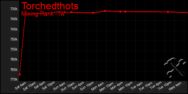 Last 7 Days Graph of Torchedthots