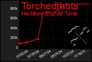 Total Graph of Torchedthots