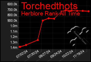 Total Graph of Torchedthots