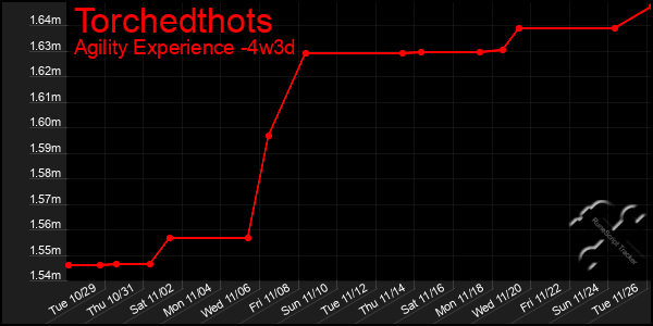 Last 31 Days Graph of Torchedthots