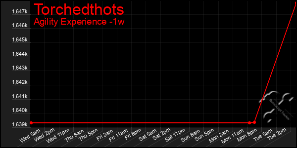 Last 7 Days Graph of Torchedthots