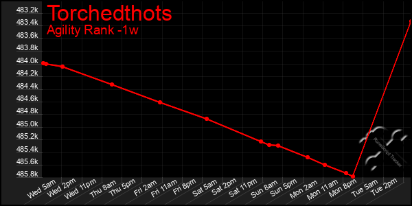 Last 7 Days Graph of Torchedthots