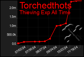 Total Graph of Torchedthots