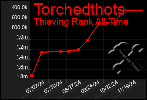 Total Graph of Torchedthots