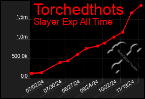 Total Graph of Torchedthots