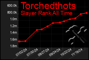 Total Graph of Torchedthots