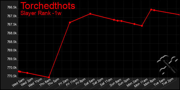 Last 7 Days Graph of Torchedthots