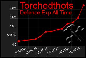 Total Graph of Torchedthots