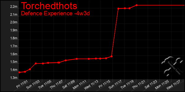 Last 31 Days Graph of Torchedthots