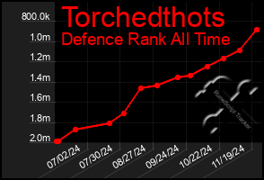 Total Graph of Torchedthots