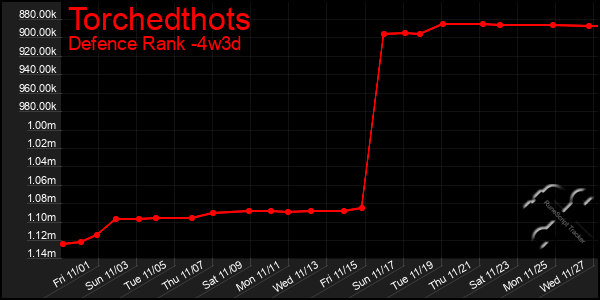 Last 31 Days Graph of Torchedthots