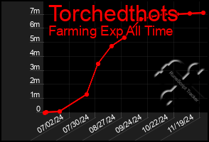 Total Graph of Torchedthots