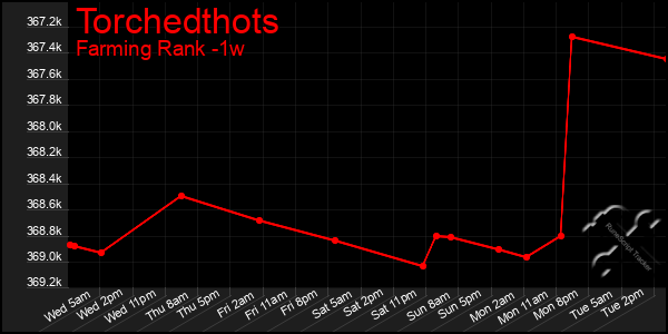 Last 7 Days Graph of Torchedthots