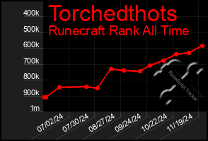 Total Graph of Torchedthots