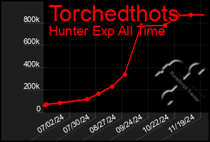 Total Graph of Torchedthots