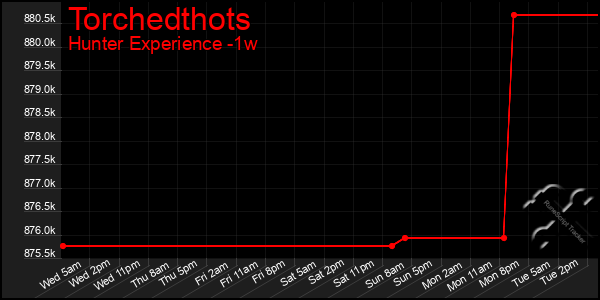 Last 7 Days Graph of Torchedthots