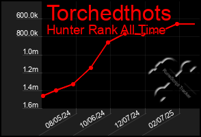 Total Graph of Torchedthots