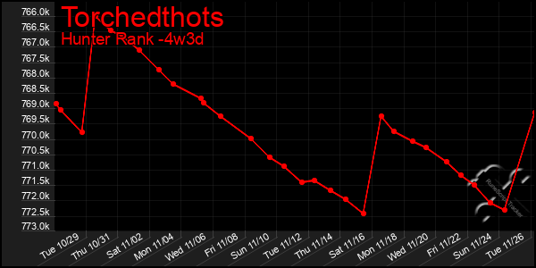 Last 31 Days Graph of Torchedthots