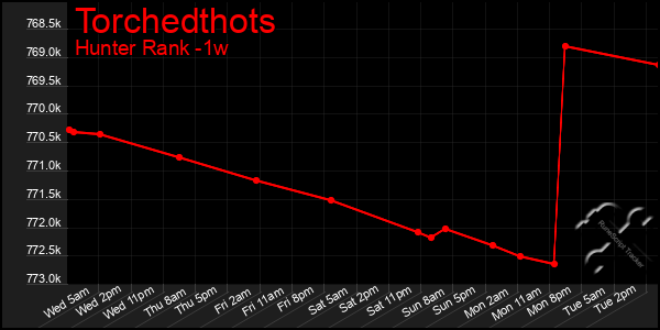 Last 7 Days Graph of Torchedthots