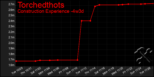 Last 31 Days Graph of Torchedthots