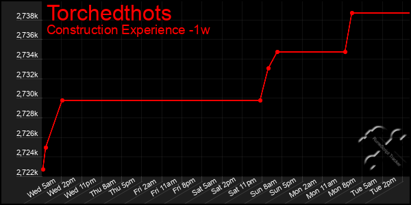 Last 7 Days Graph of Torchedthots