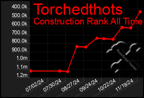 Total Graph of Torchedthots