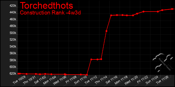 Last 31 Days Graph of Torchedthots