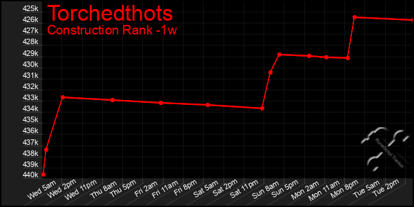 Last 7 Days Graph of Torchedthots