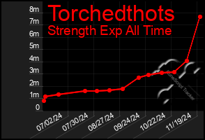 Total Graph of Torchedthots