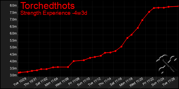 Last 31 Days Graph of Torchedthots