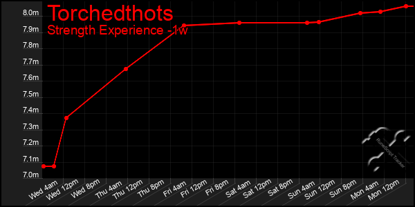 Last 7 Days Graph of Torchedthots