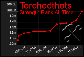 Total Graph of Torchedthots