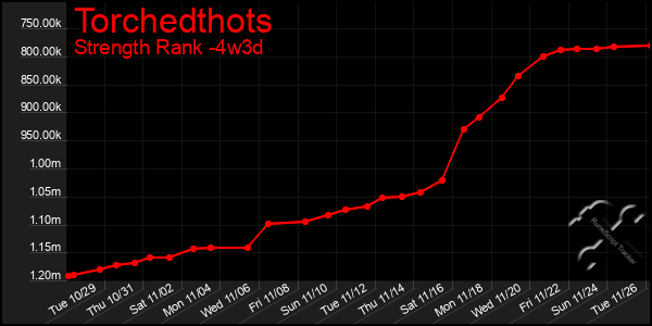 Last 31 Days Graph of Torchedthots