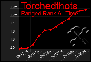 Total Graph of Torchedthots