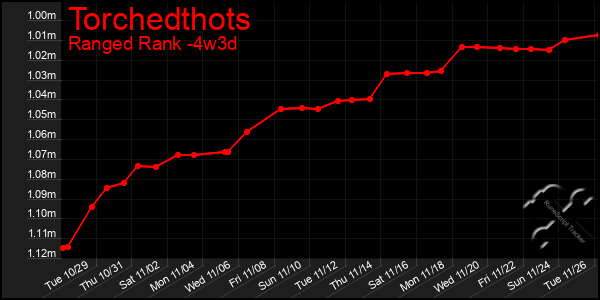 Last 31 Days Graph of Torchedthots