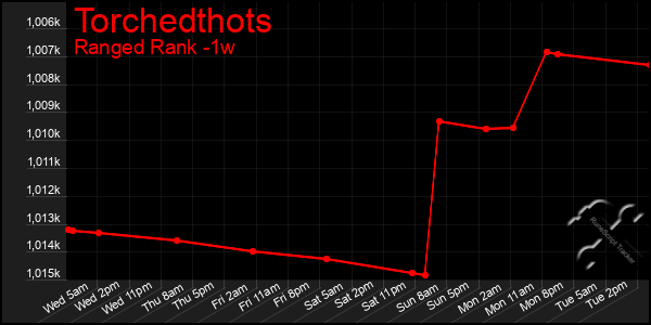 Last 7 Days Graph of Torchedthots