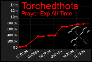 Total Graph of Torchedthots