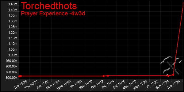 Last 31 Days Graph of Torchedthots