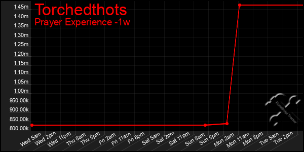 Last 7 Days Graph of Torchedthots