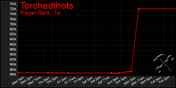 Last 7 Days Graph of Torchedthots