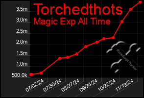 Total Graph of Torchedthots